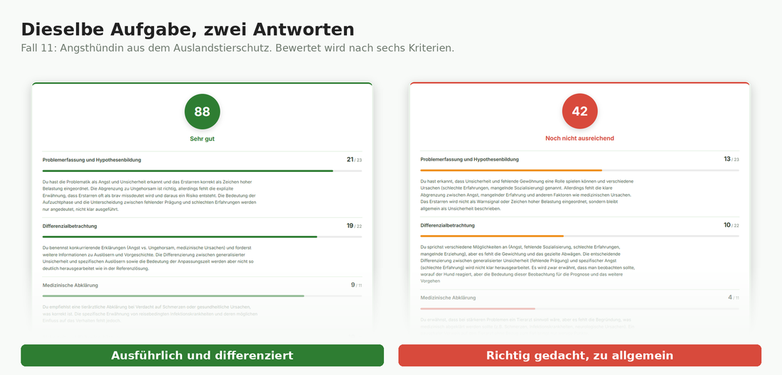 Zwei Bewertungen zum selben Fall im Vergleich, 88 und 42 Punkte